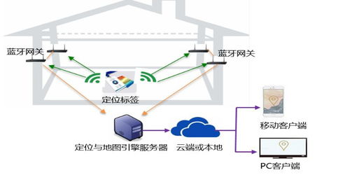 物联网定位技术超全解析 定位正在从室外走向室内